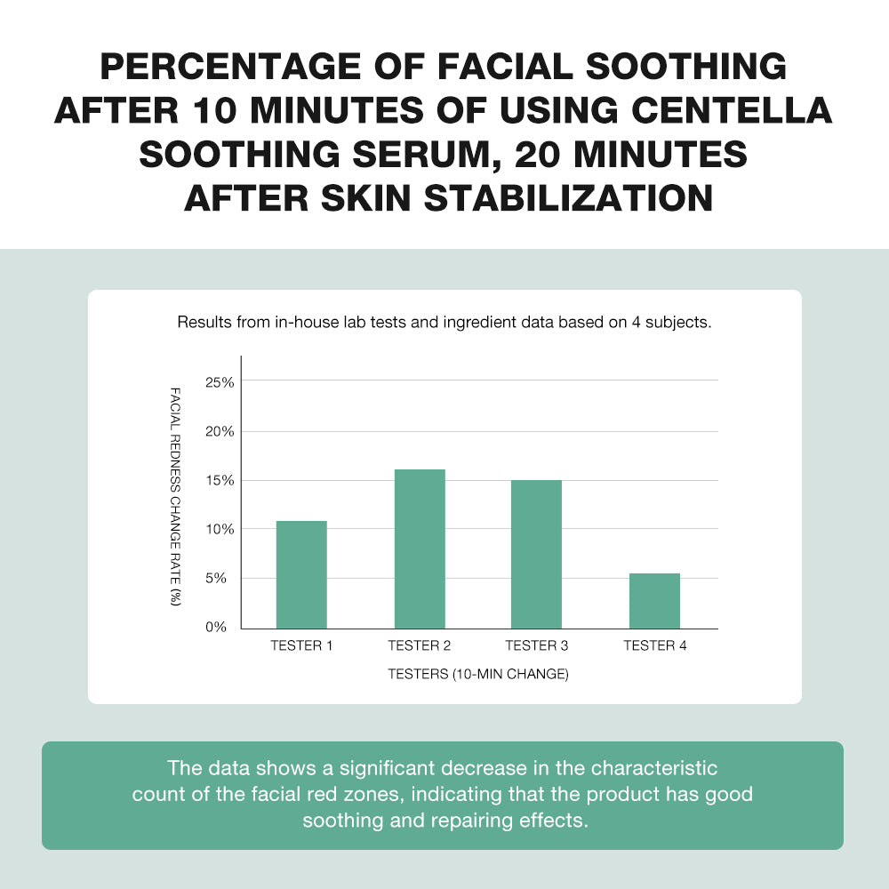 Centella Triple Strength Skin Soothing Serum
