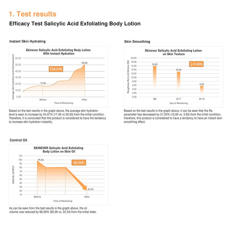 Calming Salicylic Acid Exfoliating Body Lotion